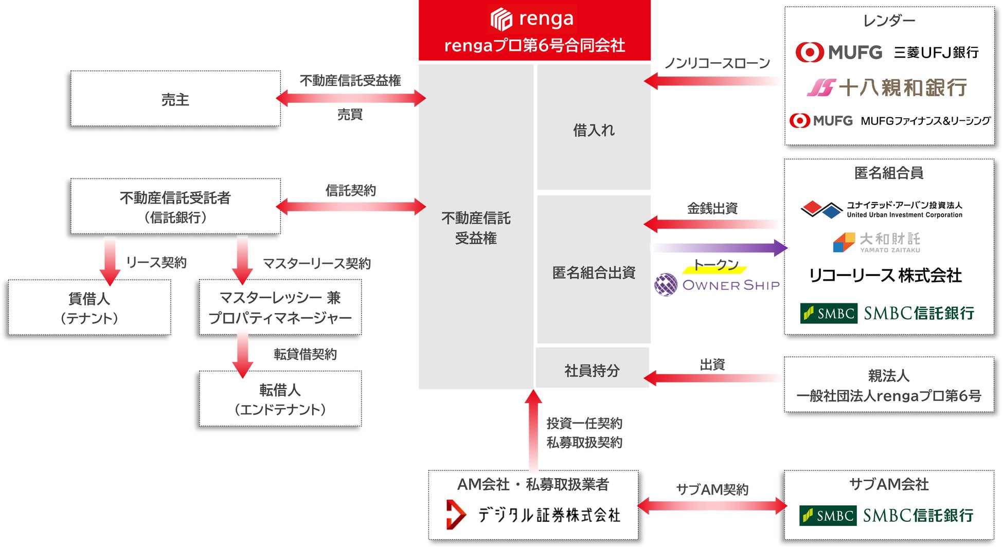 rengaプロ第6号ファンド（プロ向け不動産STOファンド）の組成完了について