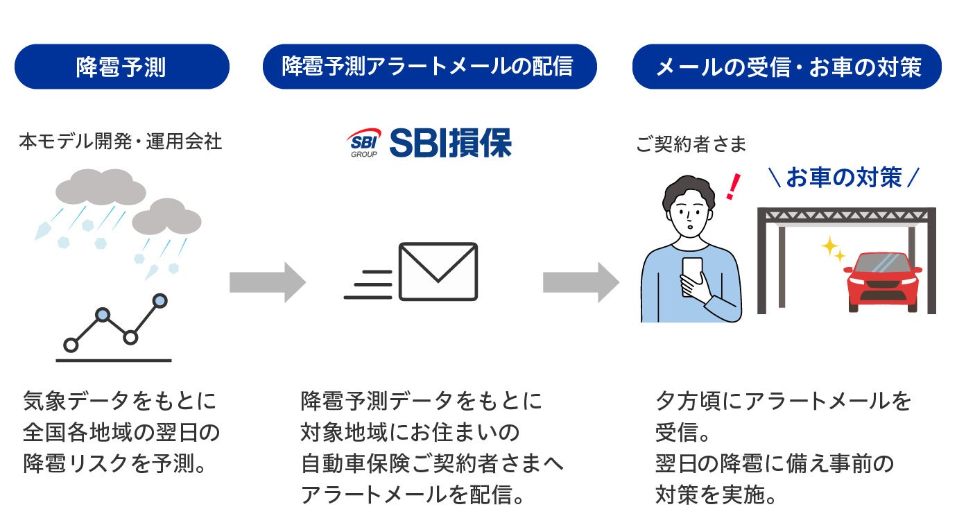 SBI損保、ダイレクト型損保初となる独自開発の雹災害発生予測モデルを活用し、降雹アラートメール配信を開始