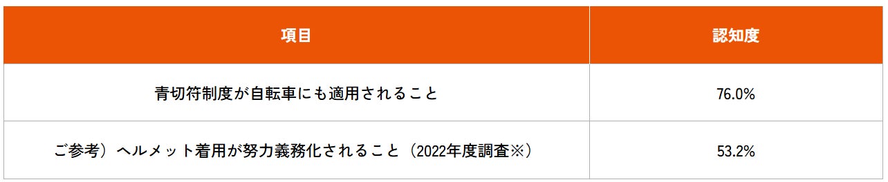 au損保、4月に施行となる自転車の青切符について意識調査を実施
