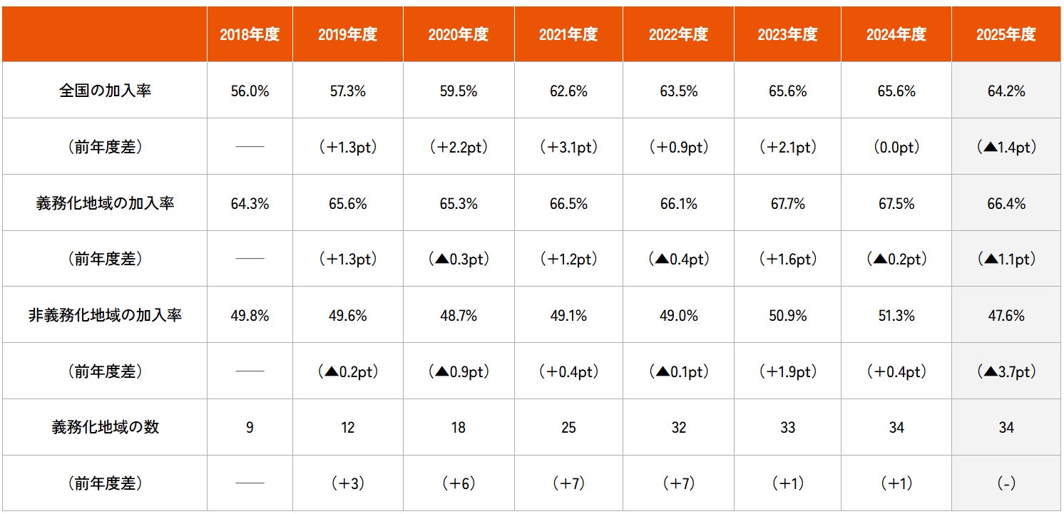 au損保、2025年度自転車保険加入率を調査
