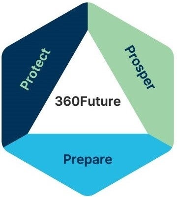 メットライフ生命、統合型ソリューション「360Future」を始動