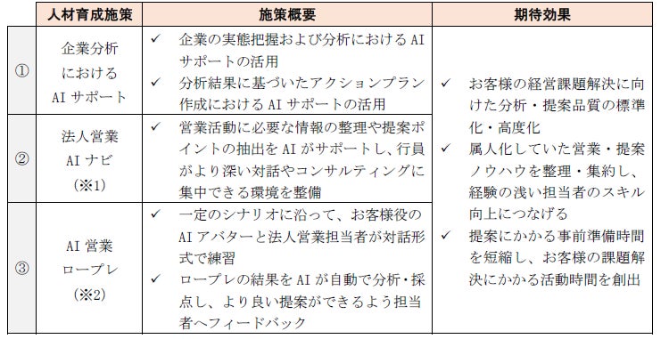 AI を活用した法人営業担当者育成の高度化