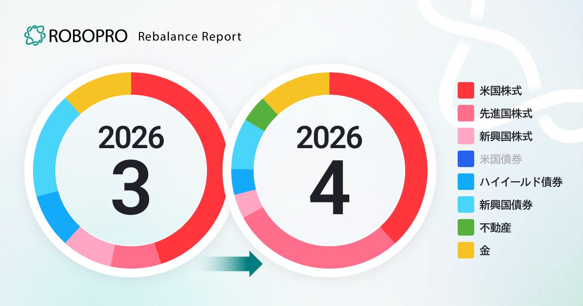 新興国資産を減らす一方で、先進国株式の比率を大きく増やすなど比率を調整しながら株式資産の比率を7割超まで高める配分に