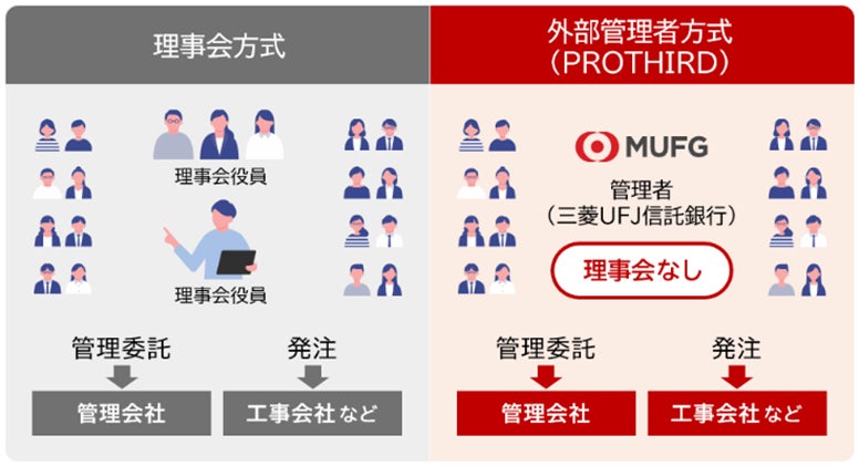 マンション管理組合向け外部管理者サービス『PROTHIRD』新築分譲マンションへの初導入について