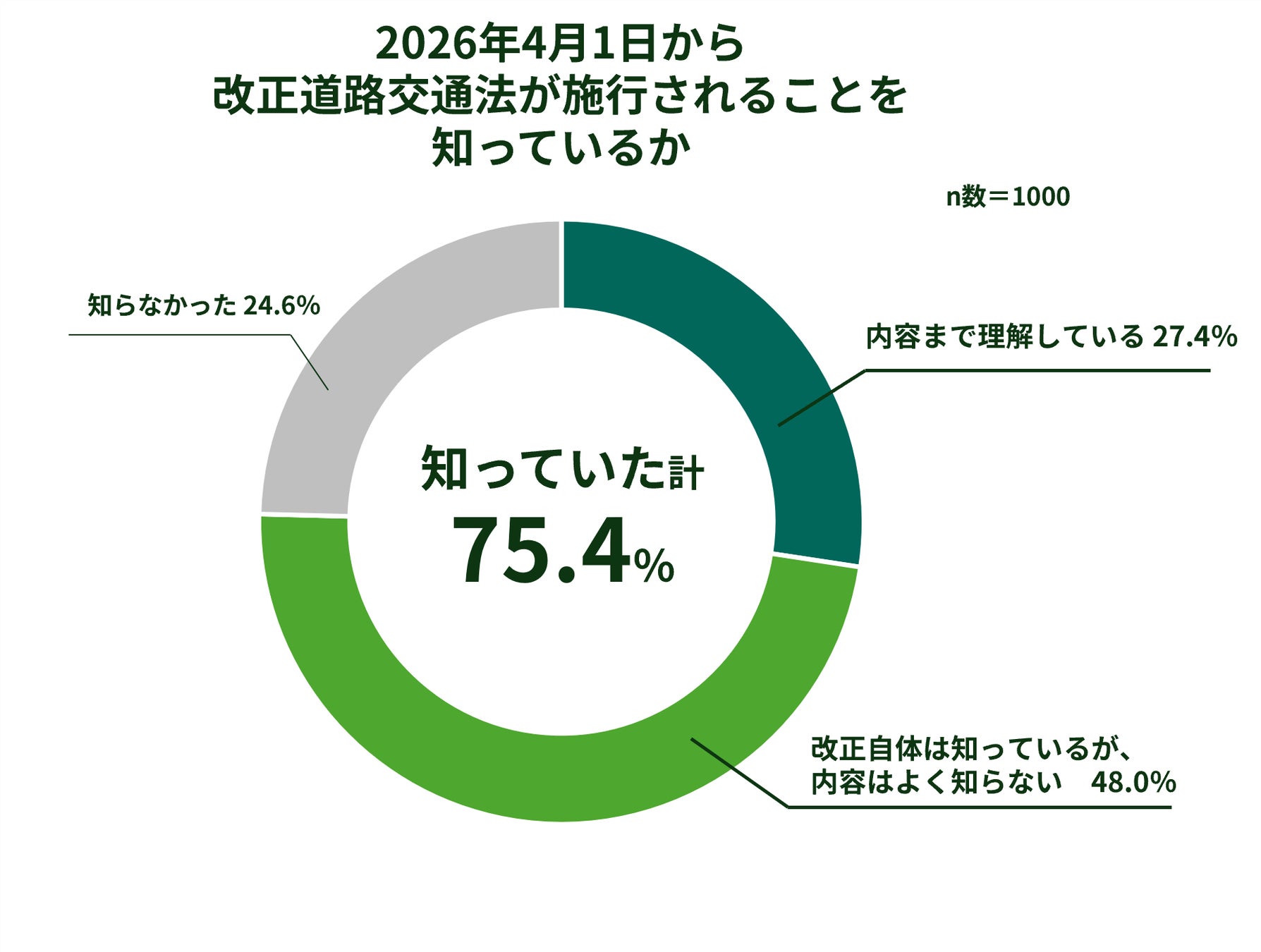 新ルール、自動車ドライバーの６割「守れるか不安」内容の理解２割台、周知の遅れ浮き彫りに