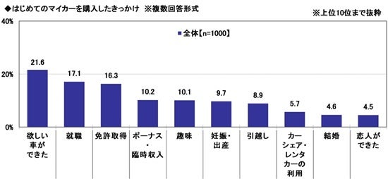 「はじめてのマイカー」と「子どもとのドライブ」に関する調査2026　～購入検討当初の予算平均は257.5万円。実際の購入金額との差は？　ほか（第1弾）