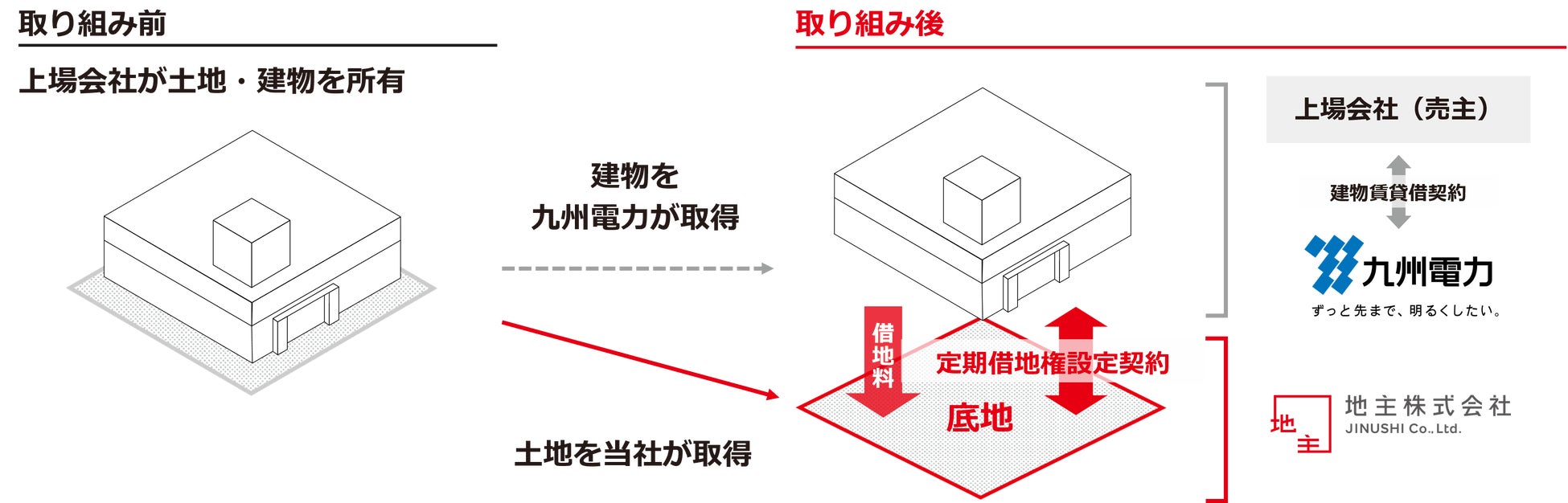 九州電力との共同事業。上場会社から物流2物件の土地を取得