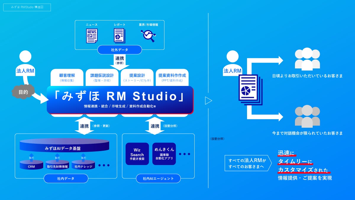 事前準備を50％削減、法人のお客さまとの対話機会を約3倍へ。統合AIアプリケーション「みずほRM Studio」展開を拡大