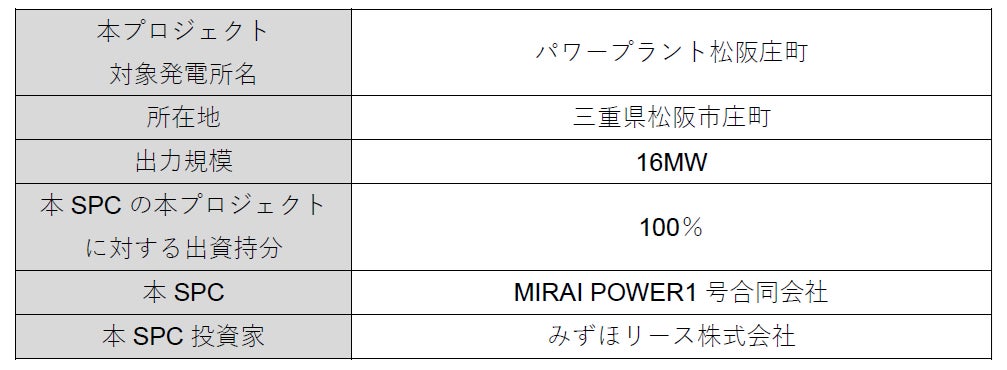 ～MIRAI POWER１号合同会社を通じた第六弾案件～