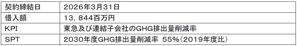 日本政策投資銀行（ＤＢＪ）からＤＢＪ-対話型サステナビリティ・リンク・ローンでの資金調達を実施
