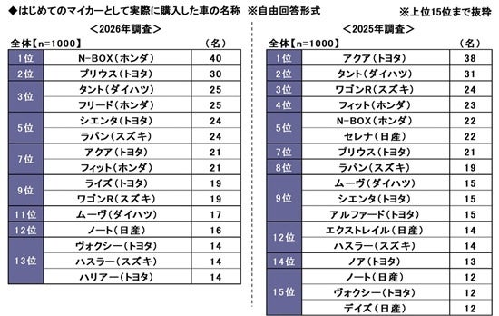 「はじめてのマイカー」と「子どもとのドライブ」に関する調査2026　～はじめてのマイカーで”購入をあきらめた”車1位はハリアー 。実際に購入した車1位は？　ほか（第2弾）