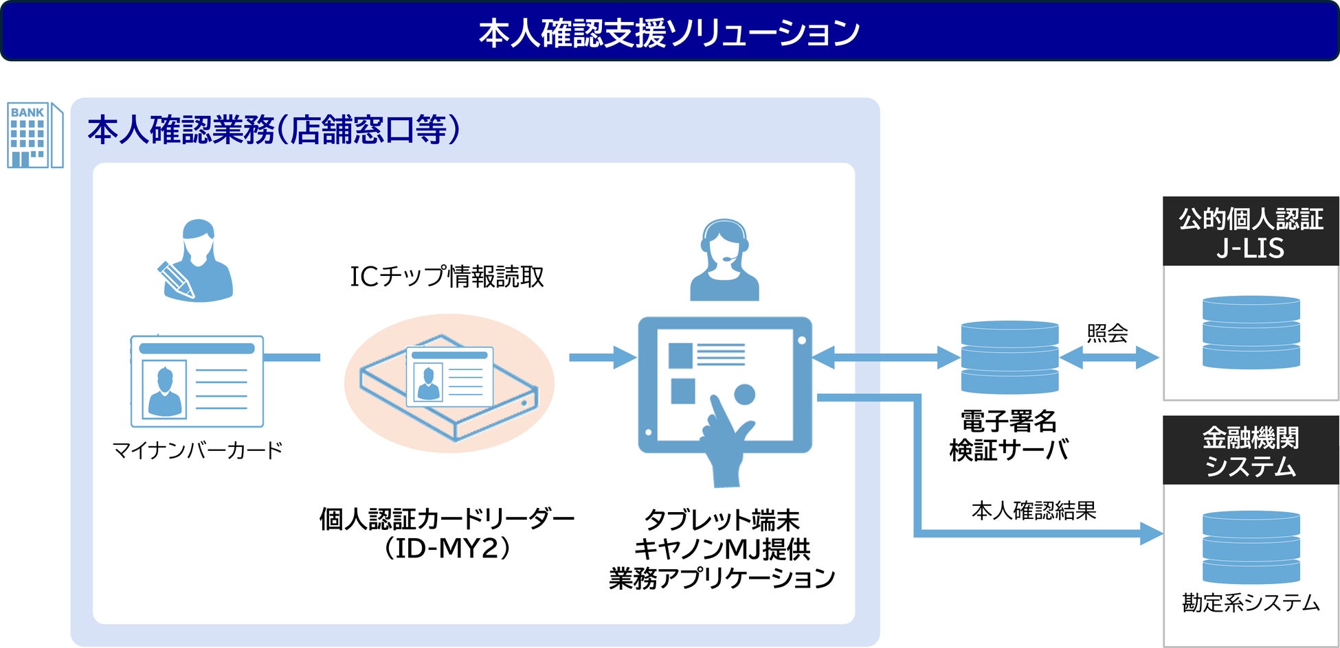 「本人確認支援ソリューション」を千葉興業銀行に導入