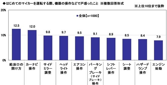 「はじめてのマイカー」と「子どもとのドライブ」に関する調査2026　～はじめてのマイカーを運転する際、機器の操作などで戸惑ったこと1位は「給油口の開け方」　ほか（第3弾）