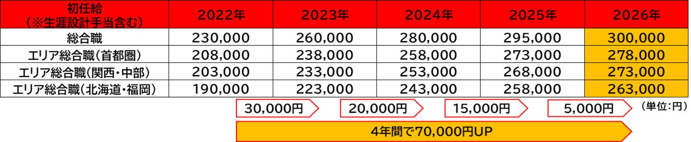 プレミアグループ、5年連続のベースアップを実施、初任給30万円に引き上げ