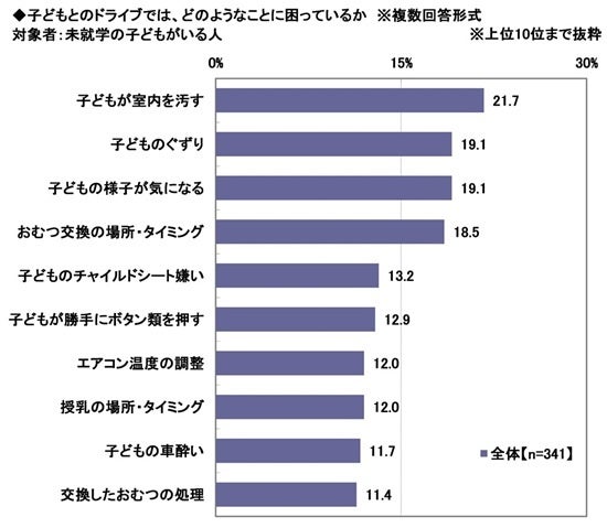 「はじめてのマイカー」と「子どもとのドライブ」に関する調査2026　～子どもとのドライブでの困りごと1位は「子どもが室内を汚す」　ほか（第4弾）