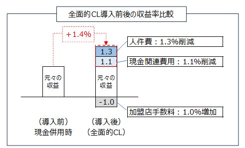 JCCAにて全面的キャッシュレスの導入効果を調査