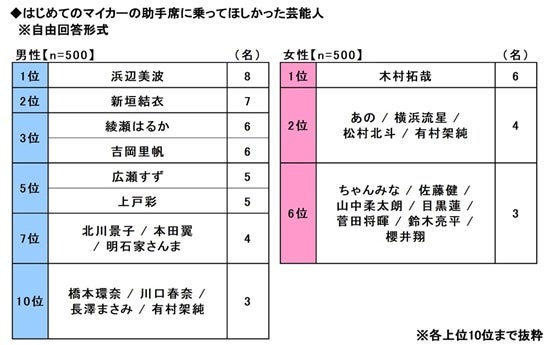 「はじめてのマイカー」と「子どもとのドライブ」に関する調査2026　～ドライブ中に赤ちゃんがぐずった際にかけたい・おススメの音楽2位は「アンパンマンのマーチ」、1位は？　ほか（第5弾）