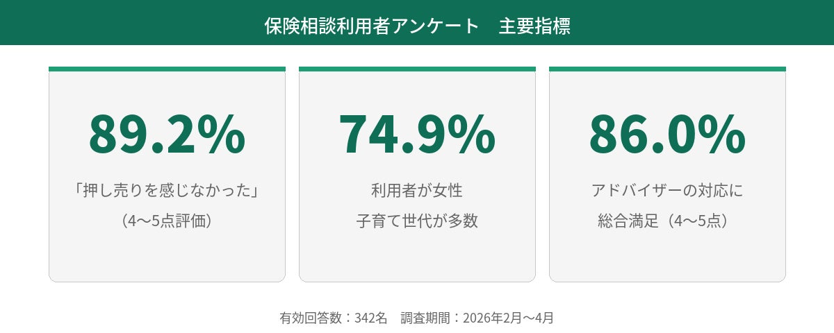 保険相談利用者の約9割が「押し売りを感じなかった」と回答