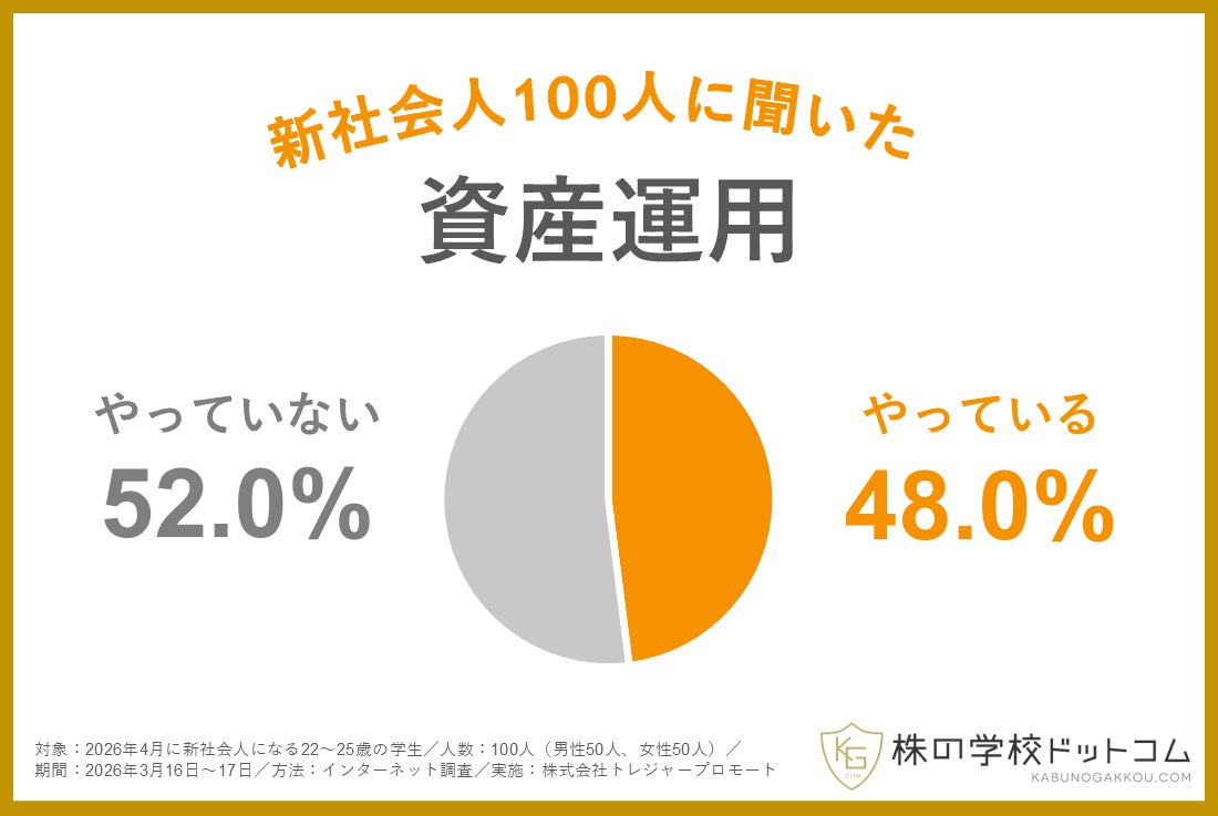 【新社会人100人に聞きました】約半数が学生時代から資産運用に取り組んでいる。すでに「投資家デビュー」も4割超