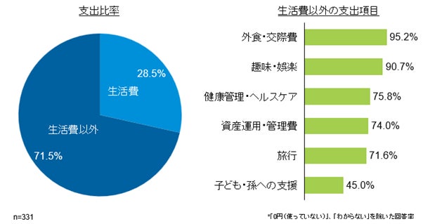 月間支出は「資産運用・管理」が突出、今後は“健康投資”へ