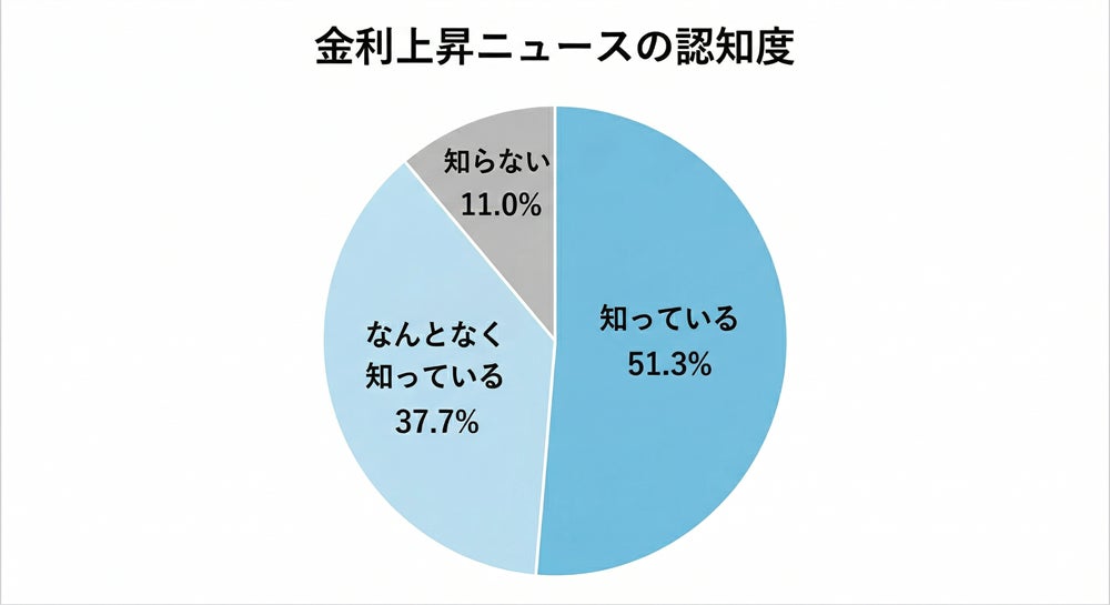 【金利上昇300人調査】根強い預金志向でも9割が不安｜慎重姿勢と投資意欲が併存