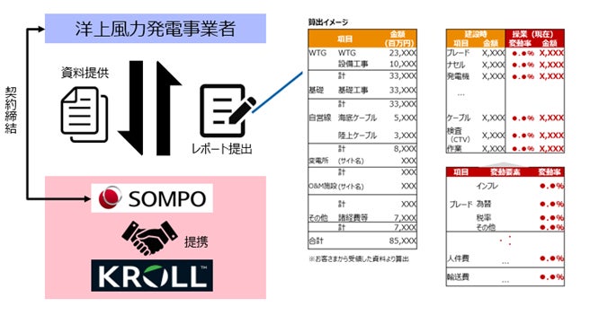 洋上風力発電所の保険価額再評価サービスおよび地震リスクの定量評価サービスの提供