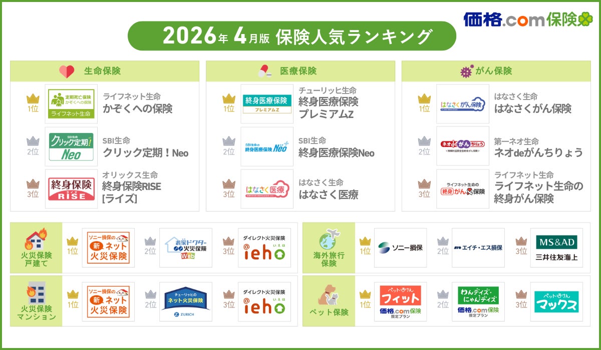 【価格.com保険】2026年4月版の保険人気ランキングを発表！