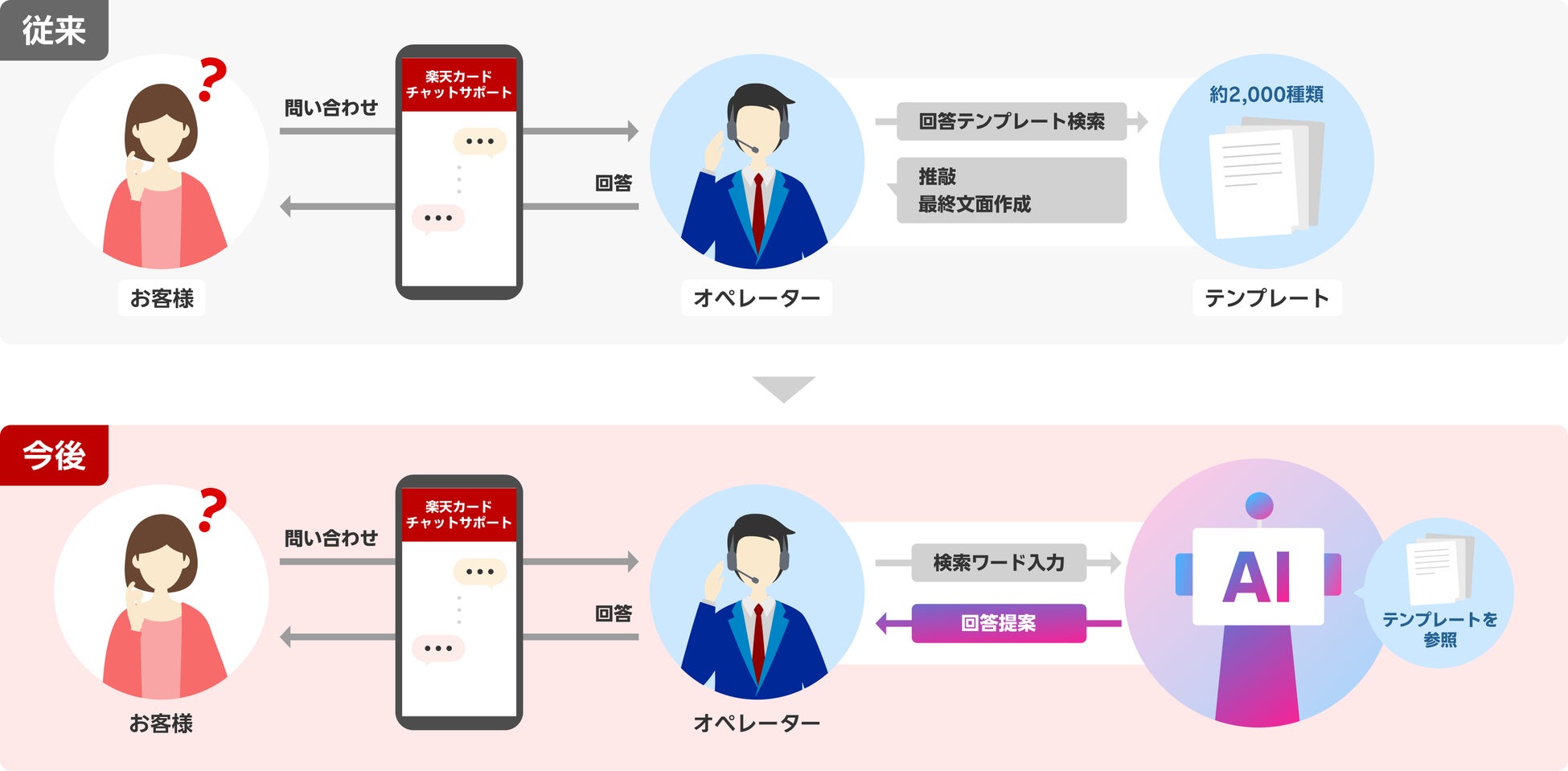 「楽天カードチャットサポート」においてAIを本格的に導入開始