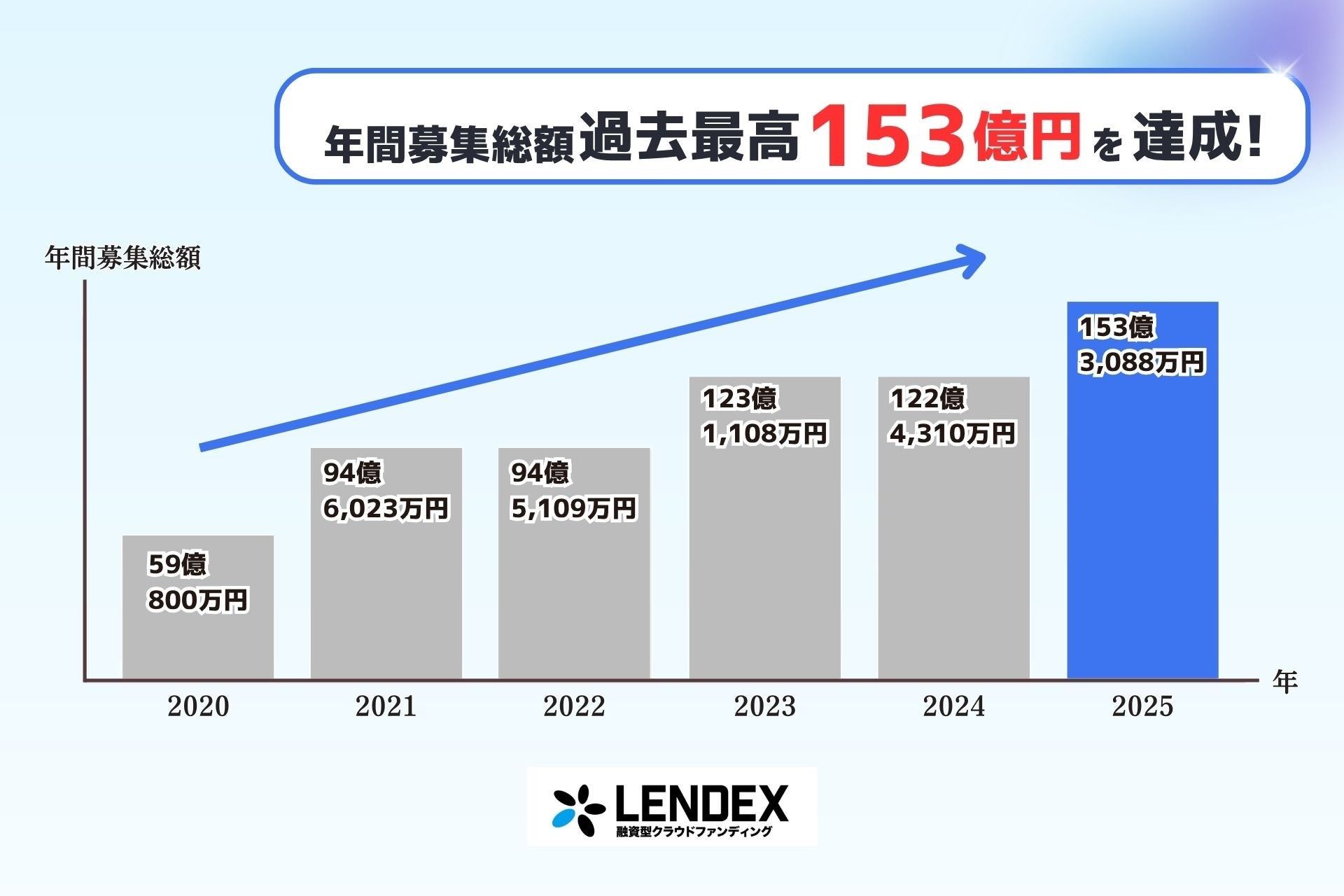 【LENDEX】2025年の年間資金募集額が153億円超で過去最高を更新したことをお知らせ