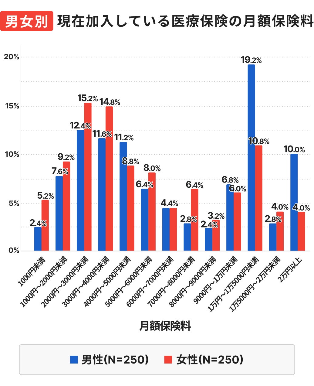 【ほけんのコスパ独自調査】医療保険の月額保険料は「2000円～4000円」と「1万円以上」の2極化の傾向
