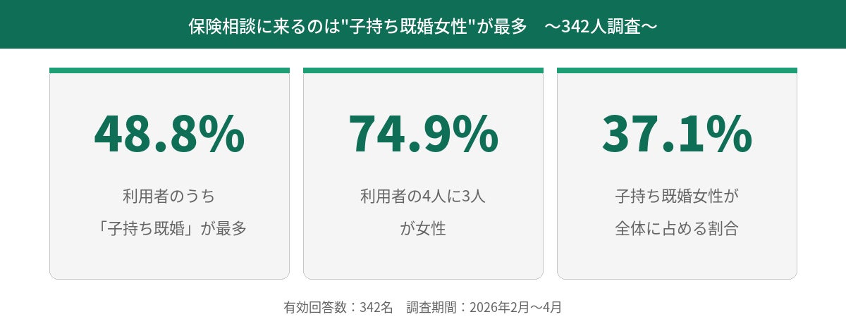 保険相談を最も利用するのは「家族の将来を考える女性」