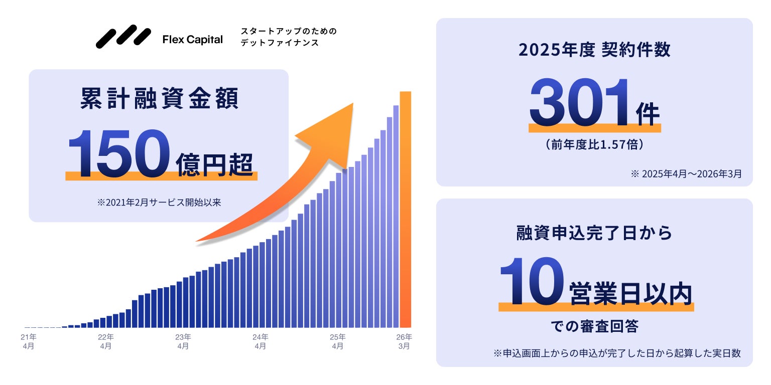 スタートアップ向けデットファイナンス「Flex Capital」累計融資実行額150億円を突破