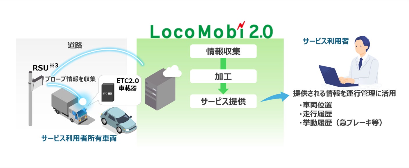 ＥＴＣ２．０プローブデータを活用した中小企業向けドライバー管理・安全運転支援サービスの実証実験を共同で推進