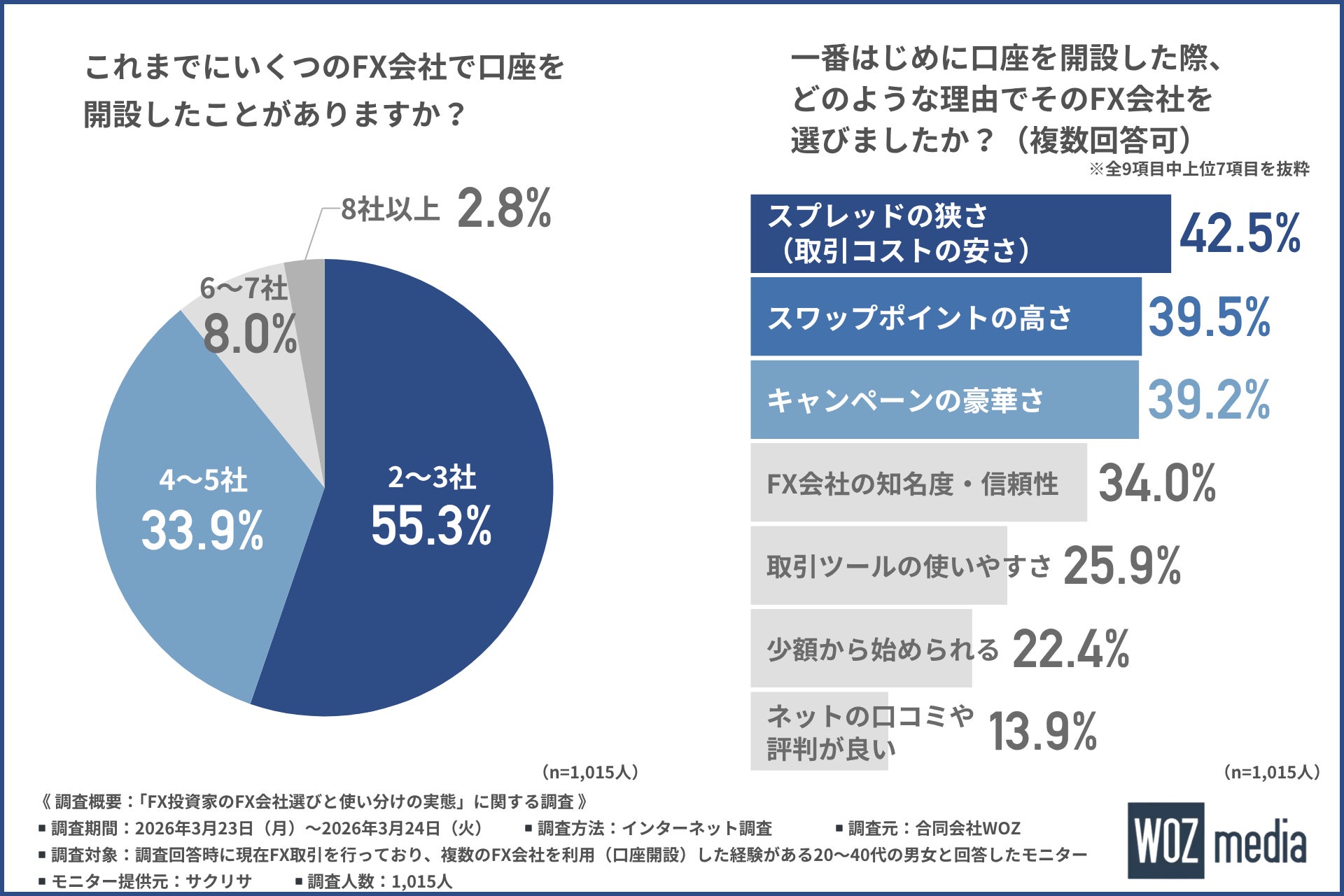 【FX投資家1,015名調査】キャンペーン目当てでFXを始めるのはアリ？賢いFX投資家は「2〜3社」を使い分ける！
