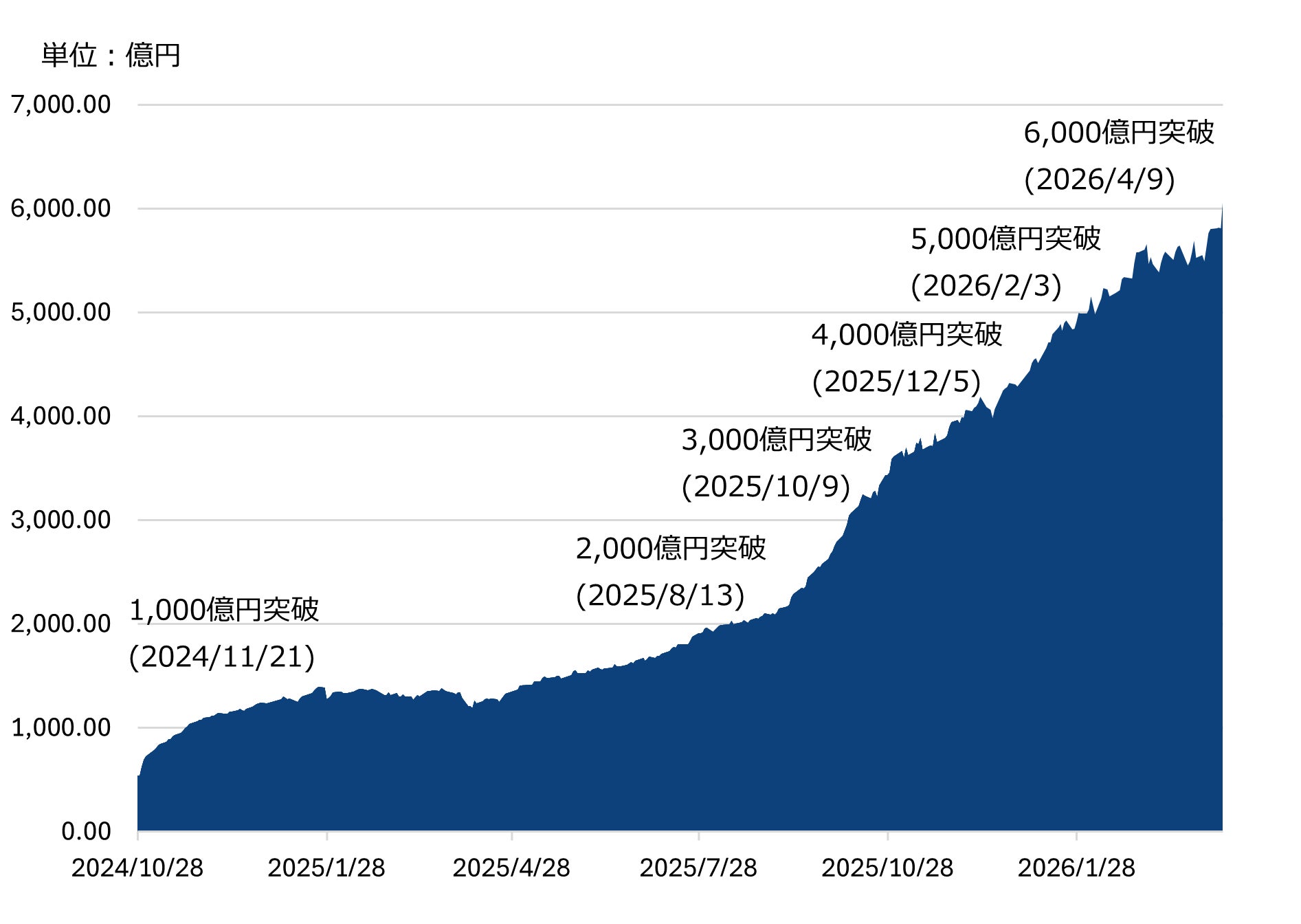 「ニュートン・パワー・イノベーション・ファンド（為替ヘッジあり）／（為替ヘッジなし）」（愛称：電力革命）の純資産総額が6,000億円を突破