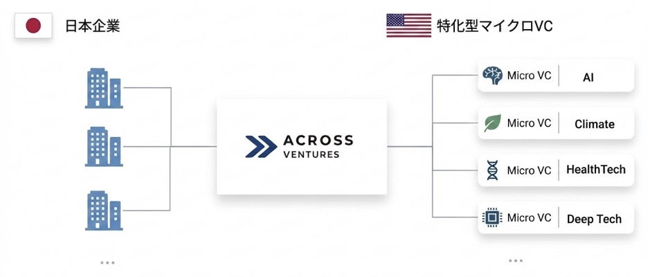 Across Ventures、特化型マイクロVCを対象とする新たなファンド・オブ・ファンズの組成に向け、SBIホールディングスとの戦略的連携を開始