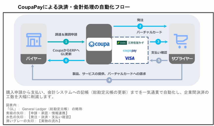 三井住友カード、Coupa、Visaが企業間取引（B2B）決済のデジタル化で協業日本円対応のバーチャルカード決済「Coupa Virtual Card」を国内展開