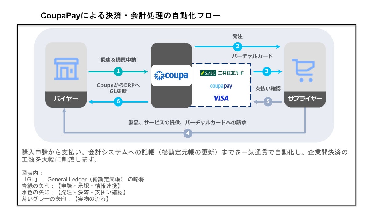 Coupa、三井住友カード、Visaが企業間取引（B2B）決済のデジタル化で協業　日本円対応のバーチャルカード決済「Coupa Virtual Card」を国内展開