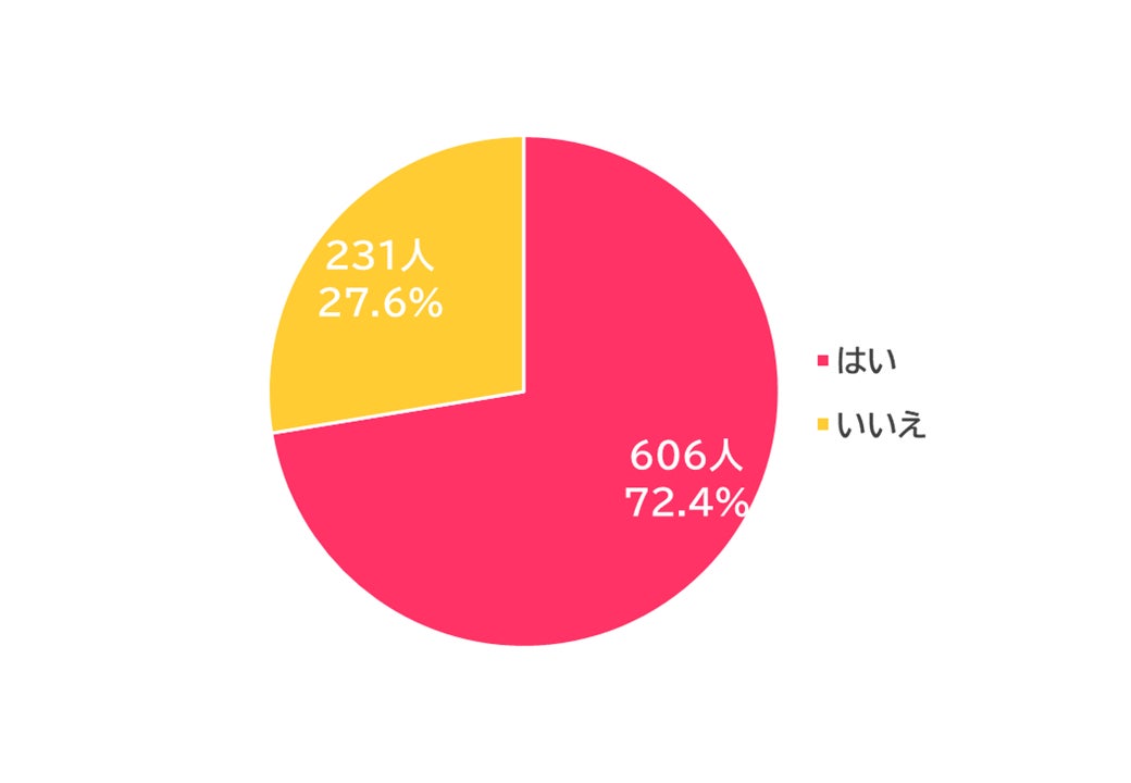 ＜保険見直し本舗 資産形成と家計バランスに関する意識調査＞約7割が資産形成を実施、広がる将来不安への備え
