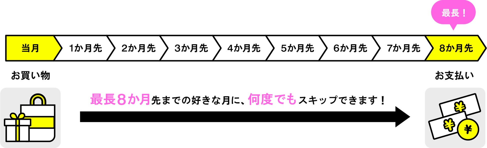 ライフカードが新たな支払い方法「スキップ払い」を開始