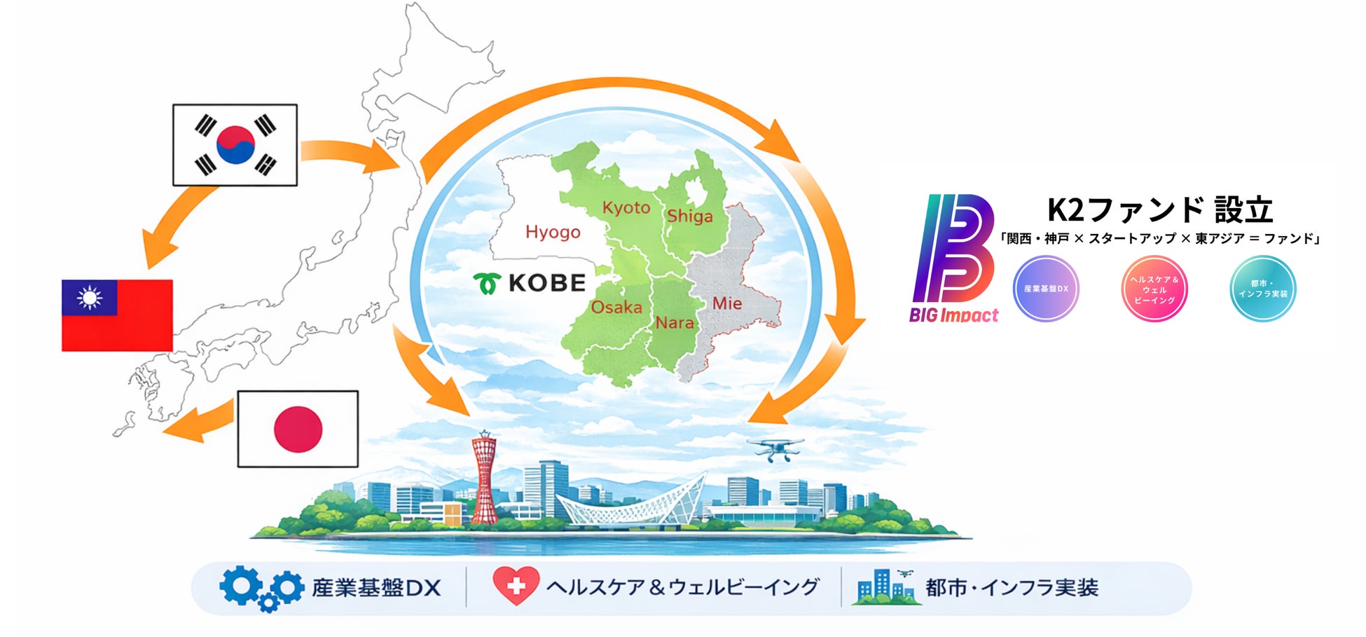 「地域×海外×スタートアップ」で成長資金を動かすBIG Impact、2号ファンドを組成しファーストクロージング完了〜神戸・関西から加速〜