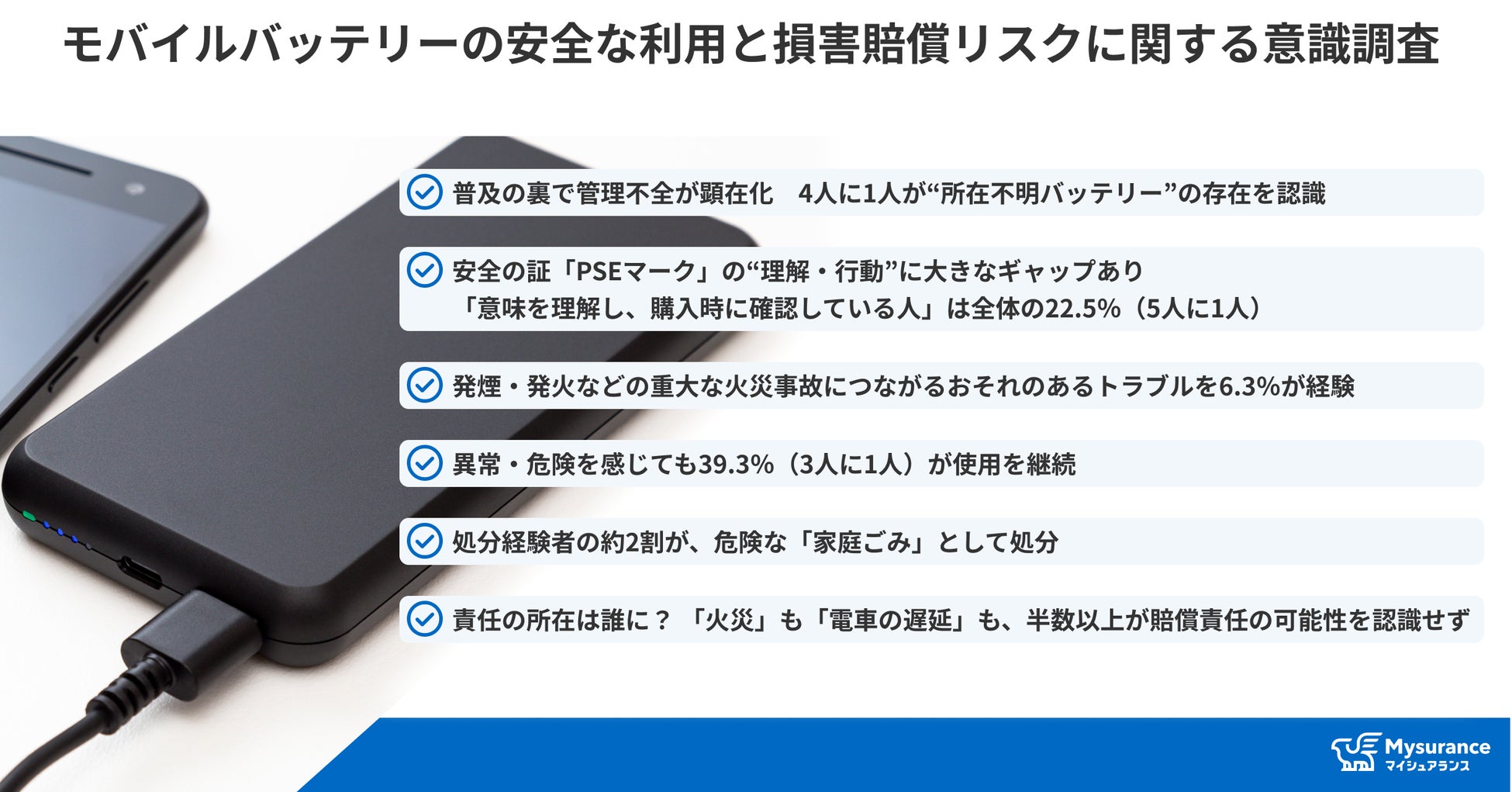 【モバイルバッテリーの安全な利用と損害賠償リスクに関する意識調査】