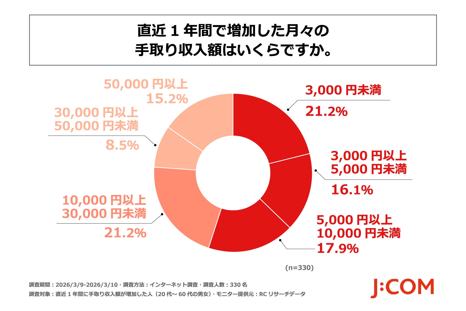 賃上げの恩恵はあった？「手取り増加」でも生活費や将来不安に消え、趣味・娯楽に回せない実態が明らかに　J:COMが「賃上げにおける可処分所得の使途実態調査」を実施