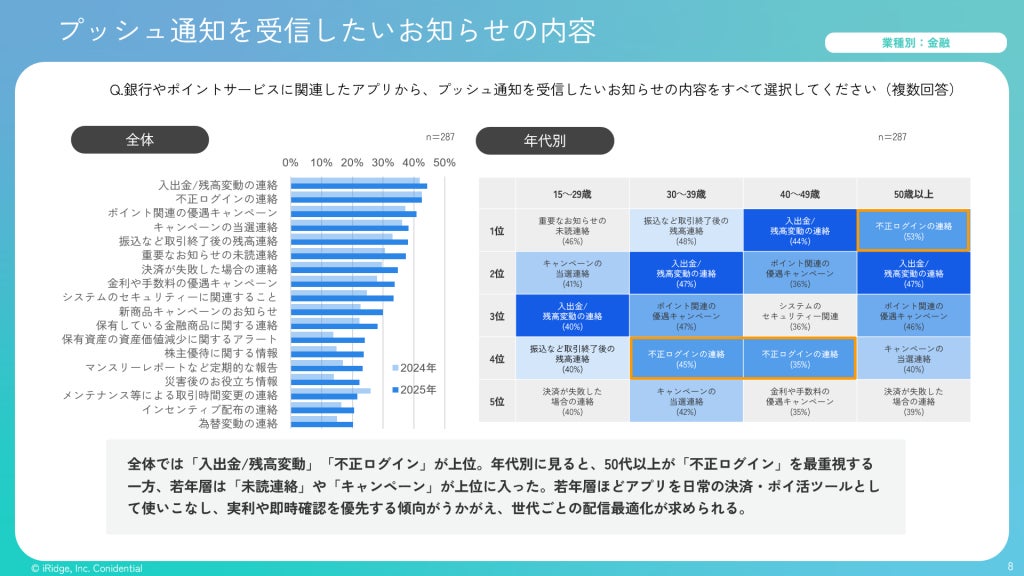 新NISAの影響も？ 金融アプリの通知ニーズが激変。「資産減少アラート」需要が前年比1.7倍に急増