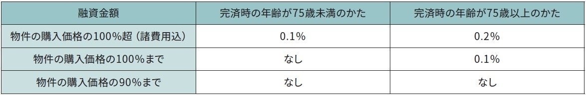 住宅ローンにおける融資期間延長ならびに融資金額上限拡大のお知らせ