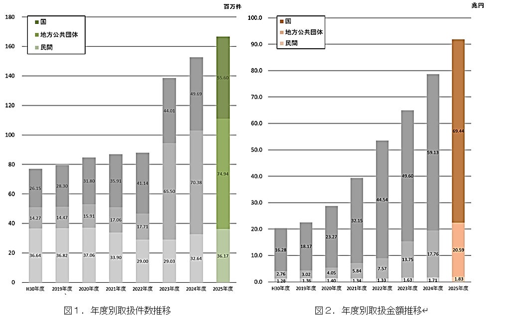 電子決済「ペイジー」の 取扱件数・金額が過去最高に