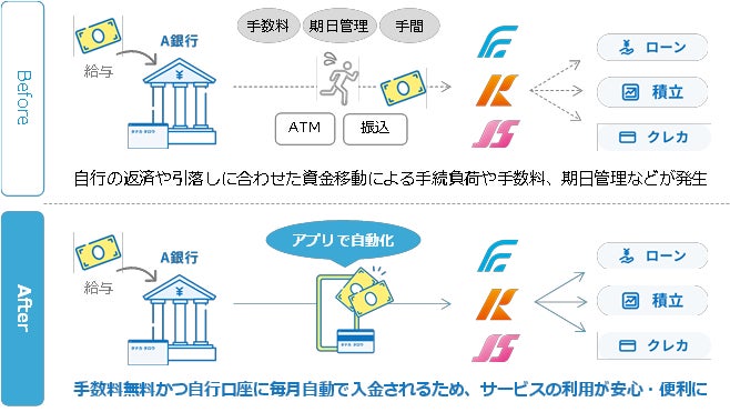 ＜ 地銀初 ＞他行の自名義口座から毎月定額を自行口座に自動で入金　「自動入金」サービスの提供開始