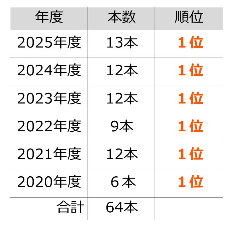 Global X Japan株式会社　東京証券取引所へのETF新規上場本数６年連続1位のお知らせ