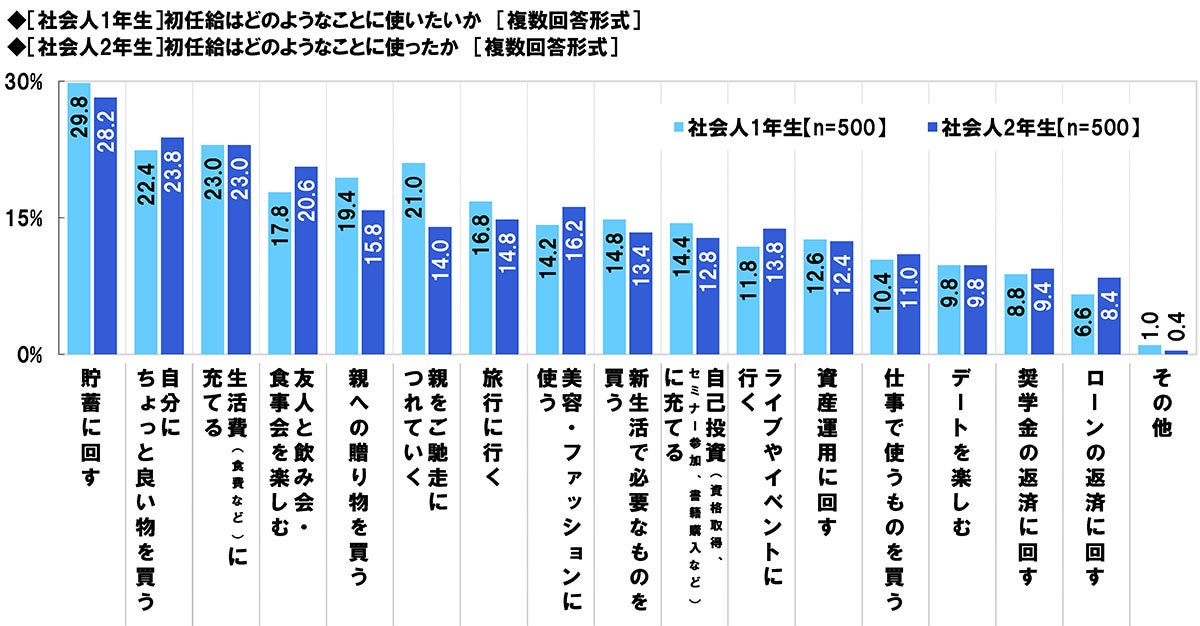 社会人1年目と2年目の意識調査 2026