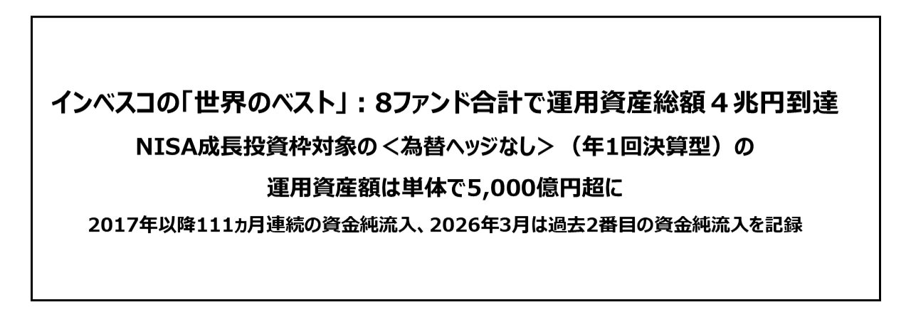 インベスコの「世界のベスト」：8ファンド合計で運用資産総額４兆円到達。NISA成長投資枠対象の＜為替ヘッジなし＞（年1回決算型）の運用資産額は単体で5,000億円超に。